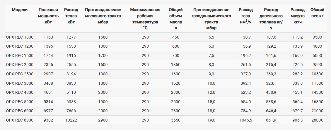 Технические данные